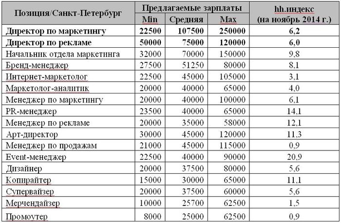 Таблица 1. Предлагаемые зарплаты в профессиональной сфере «Маркетинг/Реклама/PR» в Санкт-Петербурге в 2013 году, в разрезе отдельных позиций.