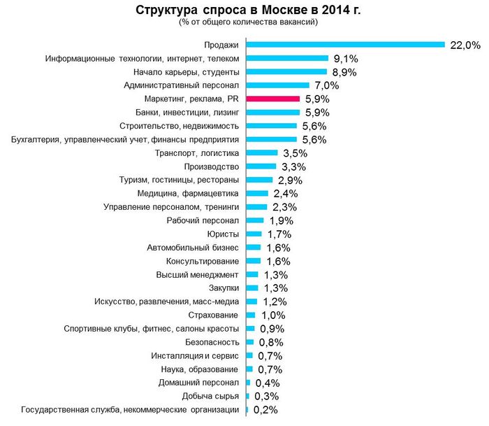 Рис 1. Структура спроса по профессиональным сферам в Москве, 2014 год.