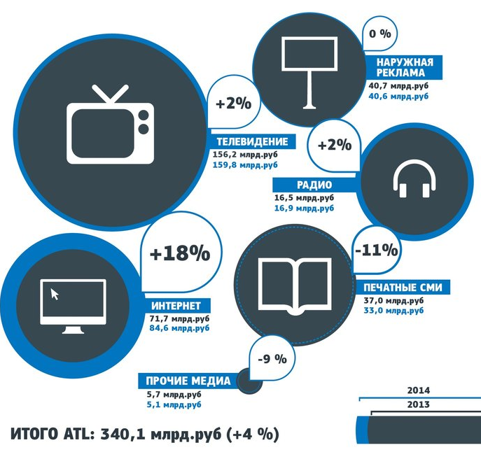 Итоги роста рынка рекламы в 2014 году, по данным АКАР. Рис.1
