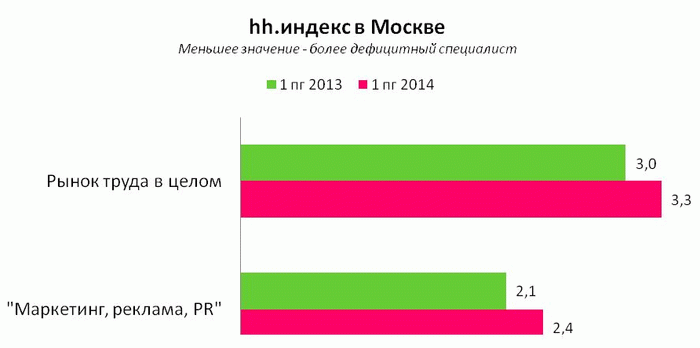 Рис. 3. Изменение hh.индекса в Москве в 2013-2014 гг. (по данным компании HeadHunter)