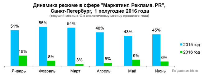 Рис. 3. Динамика количества резюме в сфере «Маркетинг, реклама и PR» в Санкт-Петербурге в первом полугодии 2016 года, по данным компании HeadHunter.