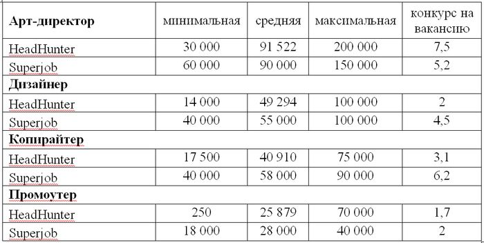 Таблица 2. Предлагаемые заработные платы по некоторым вакансиям в рекламных агентствах: арт-директор, дизайнер, копирайтер, промоутер (в рублях, Москва, 1 п/г 2013 года).