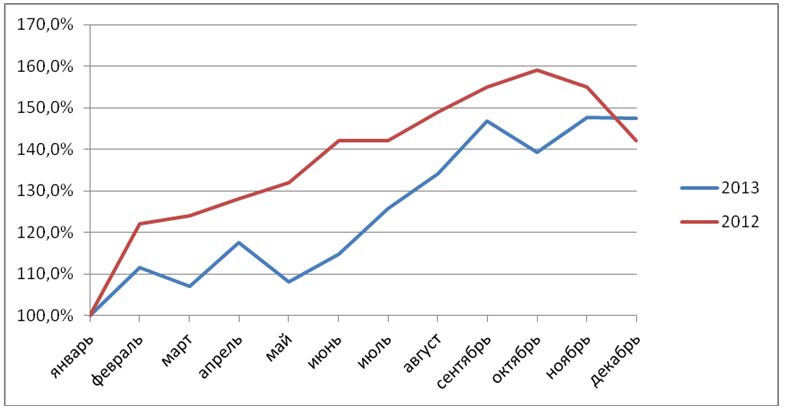 Рис.1. Помесячная динамика количества вакансий в сфере маркетинговых коммуникаций в целом в 2012-2013 гг. (январь = 100%)