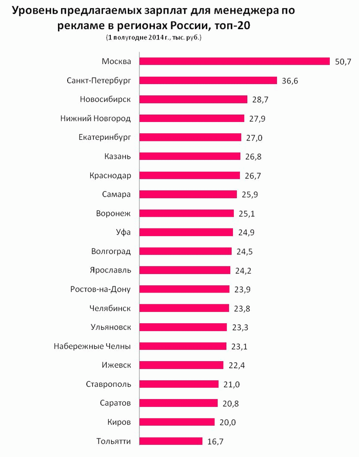 Рис 8. Уровень предлагаемой заработной платы для менеджера по рекламе в регионах России (по данным компании HeadHunter)