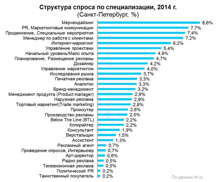 Рис. 5. Структура спроса на рабочую силу в профессиональной сфере «Маркетинг/Реклама/PR» в Санкт-Петербурге в 2014 году, в разрезе специализаций.