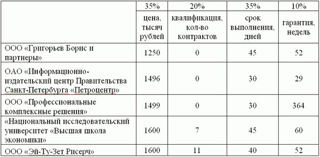 Таблица 1. Содержание конкурсных заявок по основным критериям оценки. Конкурс на выбор компании-разработчика маркетинговой стратегии Санкт-Петербурга, сентябрь 2013 года.