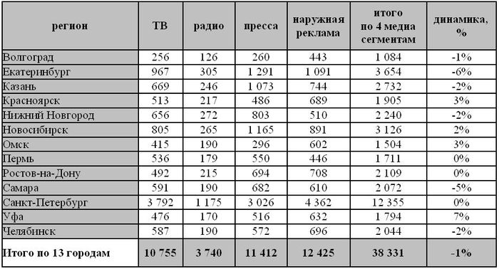 Таблица 1. Оценка объёмов региональных рекламных рынков по итогам 2014 года (млн рублей, без НДС), по данным АКАР.