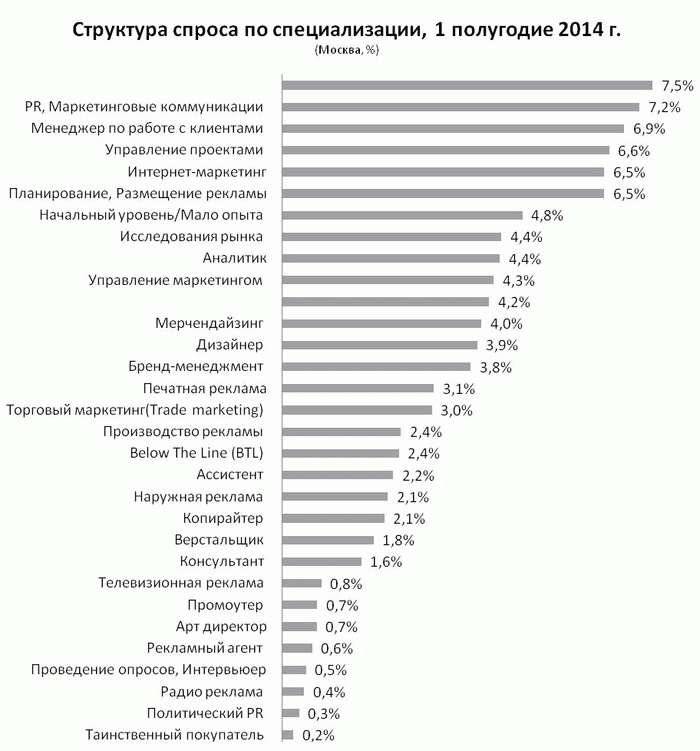 Рис 5. Структура спроса на специалистов в сфере Маркетинг/Реклама/PR по Москве, в зависимости от специализации (по данным компании HeadHunter)